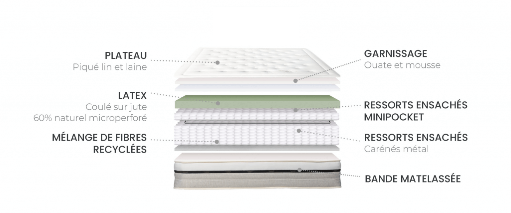 vue éclatée matelas STELARIA